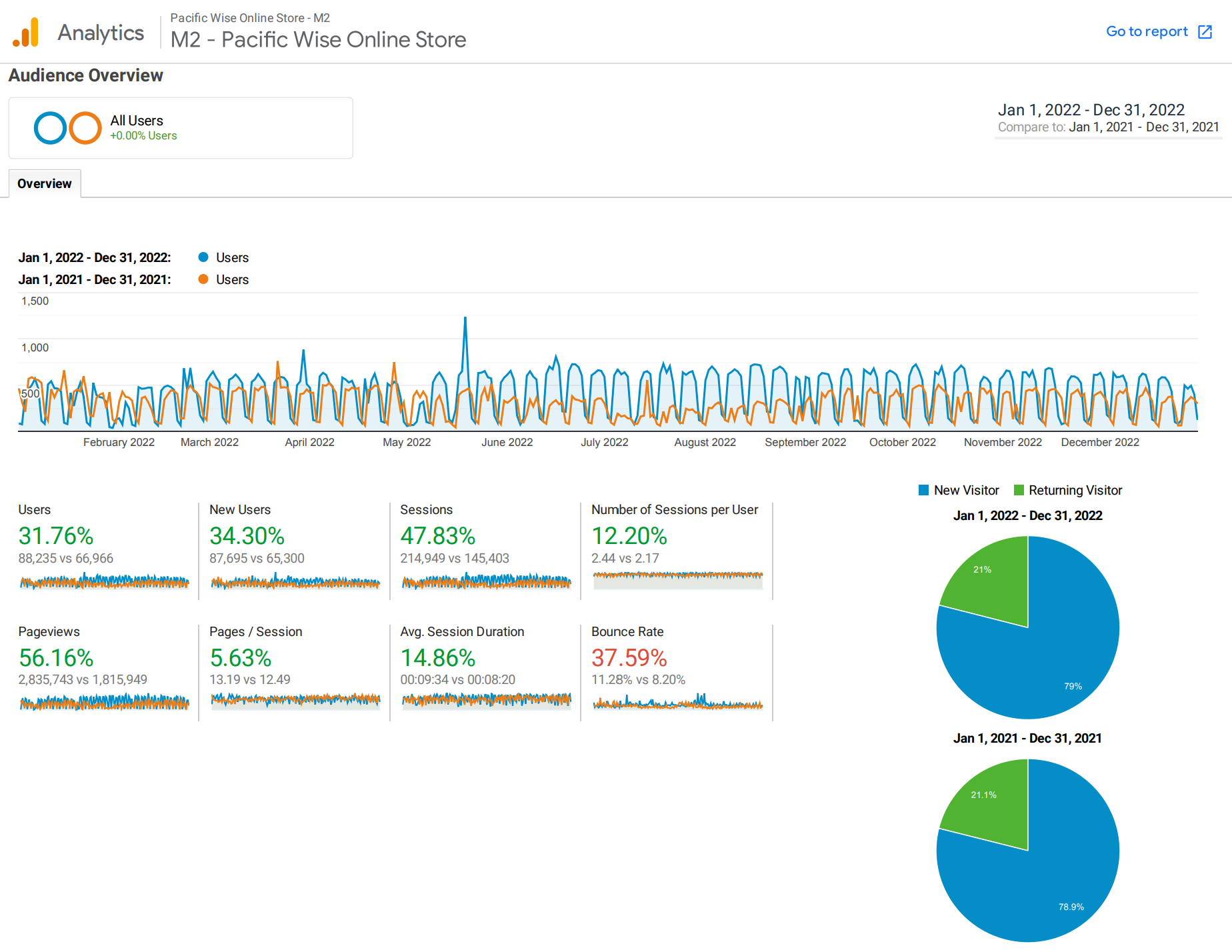 how to increase product sales on website