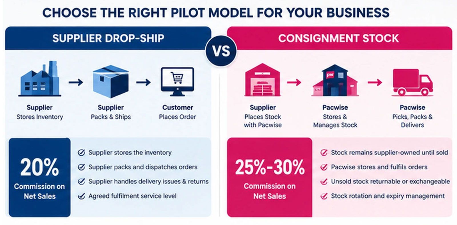 Comparison of supplier drop-ship and consignment stock models for the Pacwise New Brand Pilot