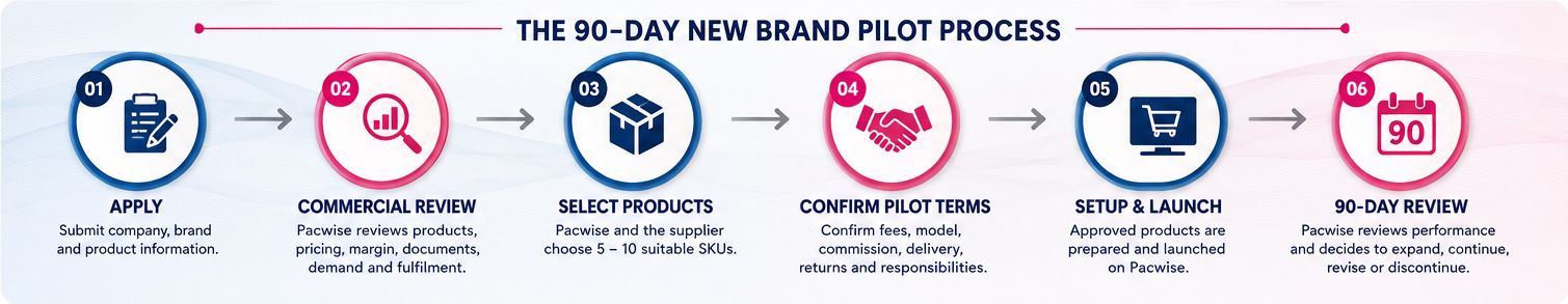 Six-step Pacwise supplier pilot process from application to 90-day performance review