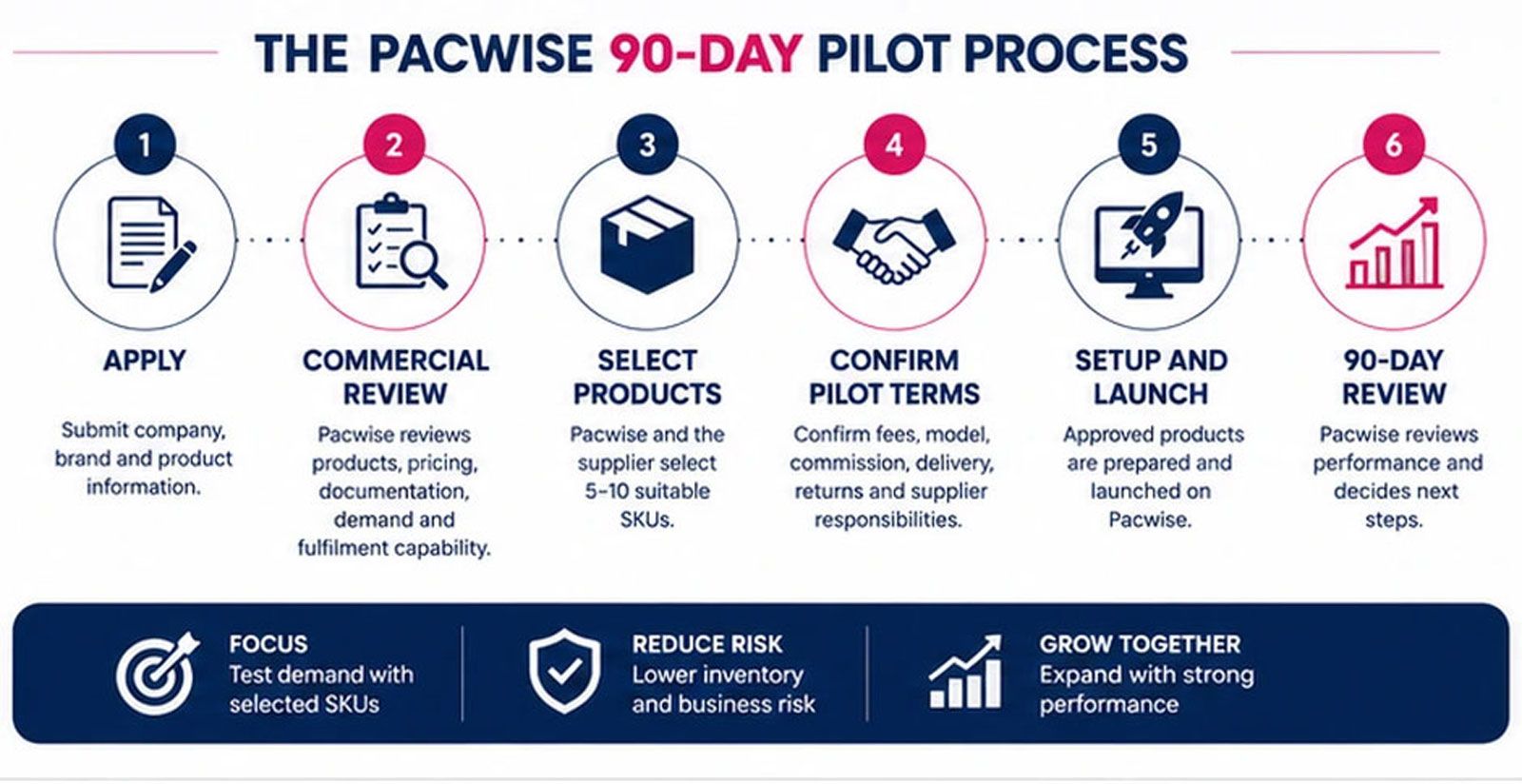 Six-step Pacwise supplier pilot process from application to 90-day performance review